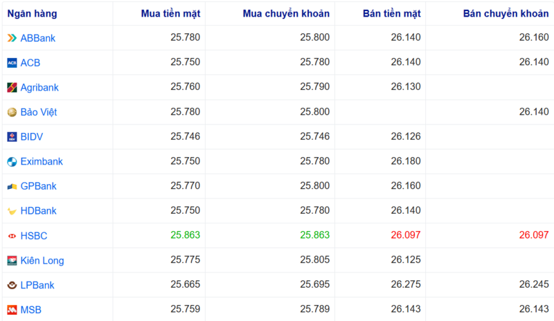 Tỷ giá USD tại một số ngân hàng hôm nay. Nguồn: Webgia.com.