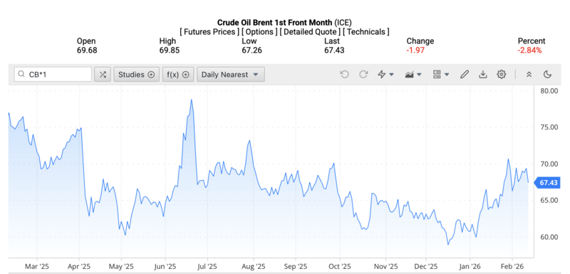 Giá dầu Brent trên thị trường thế giới rạng sáng ngày 13/2/2026 (theo giờ Việt Nam). Nguồn: Oilprice.