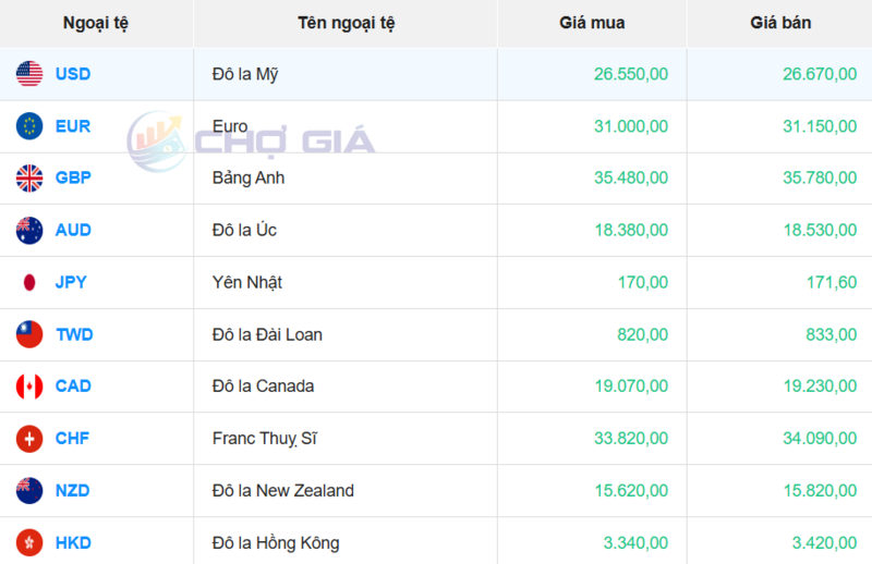 Thị trường USD “chợ đen” ngày 15/2/2026. Nguồn: Chogia.vn