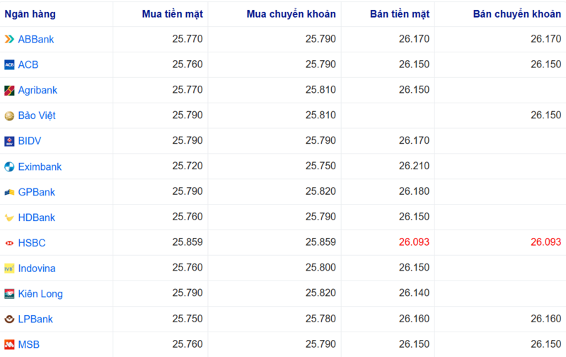 Tỷ giá USD tại một số ngân hàng hôm nay. Nguồn: Webgia.com.