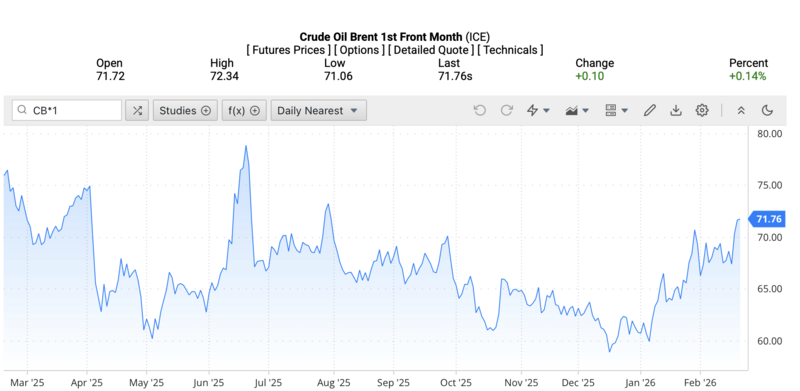 Giá dầu Brent trên thị trường thế giới rạng sáng ngày 23/2/2026 (theo giờ Việt Nam). Nguồn: Oilprice.