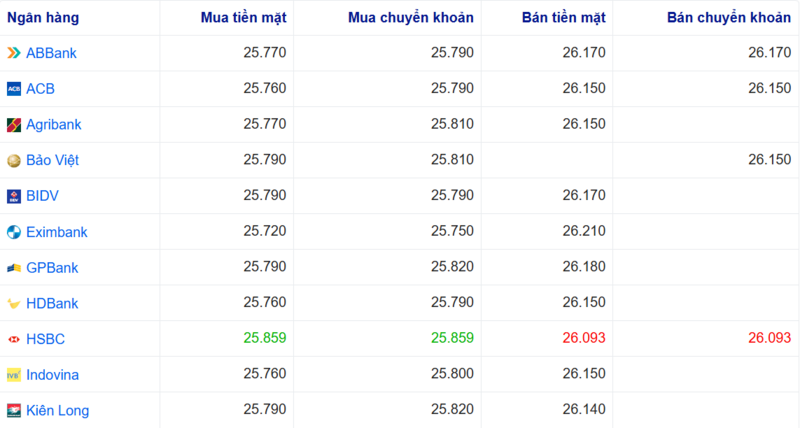 Tỷ giá USD tại một số ngân hàng hôm nay. Nguồn: Webgia.com.