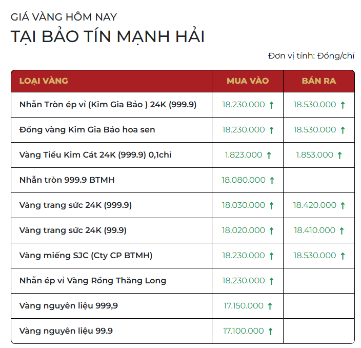 Giá vàng Bảo Tín Mạnh Hải niêm yết sáng 25/2.