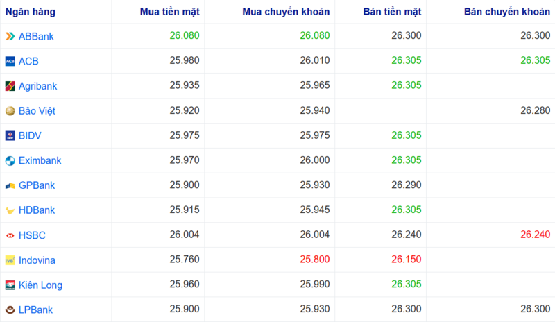 Tỷ giá USD tại một số ngân hàng hôm nay. Nguồn: Webgia.com.