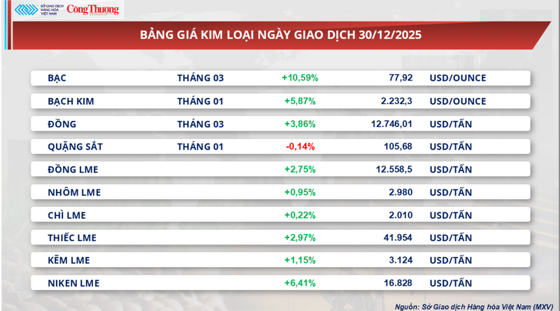 Bảng giá kim loại