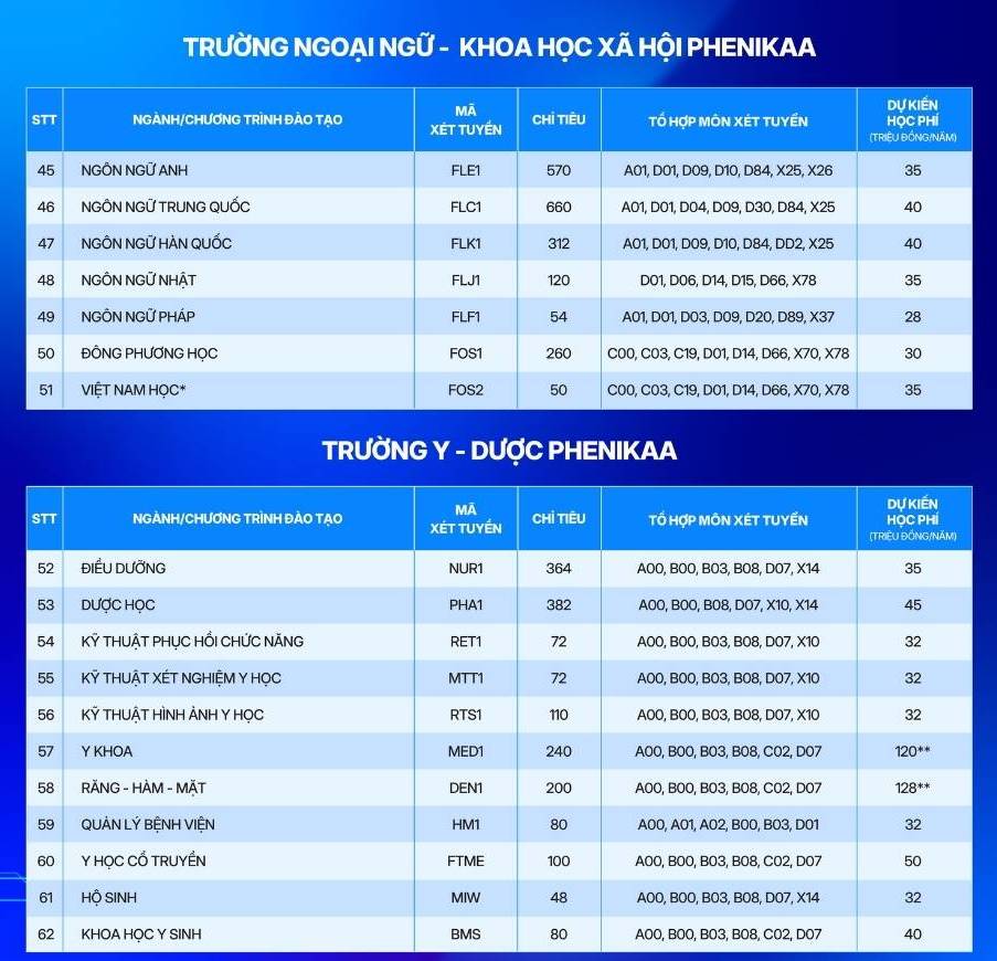 Danh mục các ngành đào tạo nhóm ngành Ngôn ngữ hệ đại học chính quy và học phí dự kiến áp dụng trong kỳ tuyển sinh năm 2026 của Trường Ngoại ngữ - Khoa học xã hội (Đại học Phenikaa). Ảnh: Đại học Phenikaa