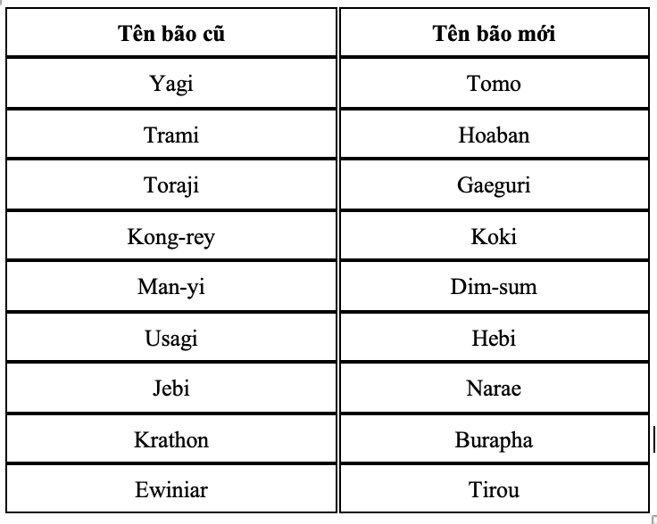 Danh sách 9 tên bão được thống nhất dùng tên thay thế. Nguồn: Cục Khí tượng Thủy văn