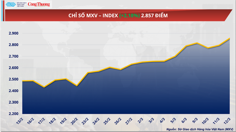 Chỉ số MXV-Index.