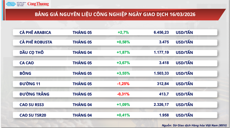Bảng giá nguyên liệu công nghiệp