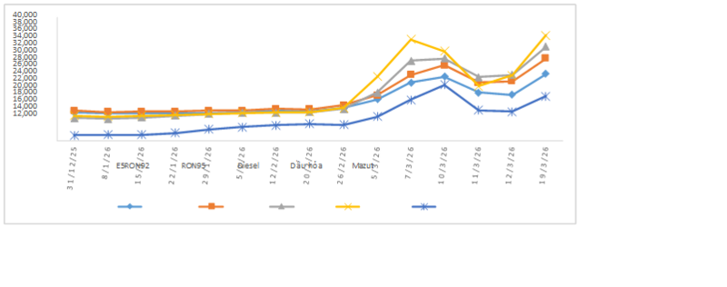 Biến động giá bán xăng dầu trong nước năm 2026 (31/12/2025 đến 19/3/2026)