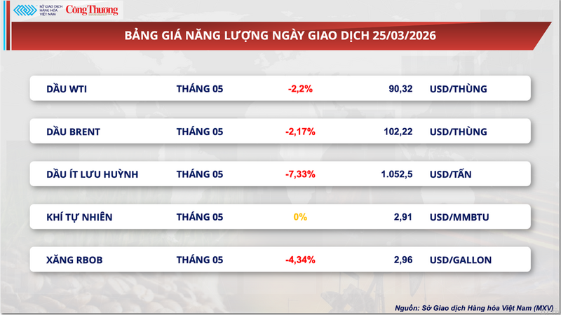 Bảng giá năng lượng