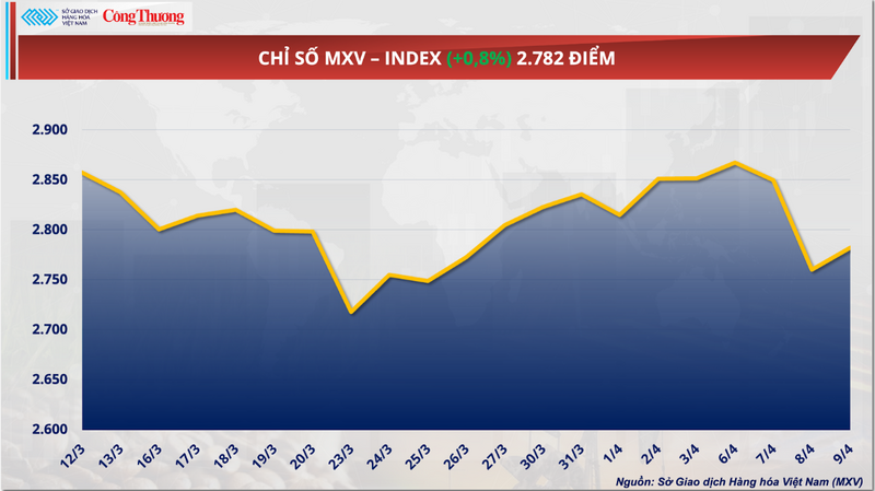 Chỉ số MXV-Index