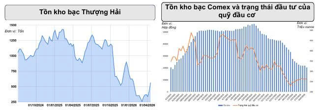 Giá bạc tăng tuần thứ tư liên tiếp, duy trì xu hướng tích cực - 1