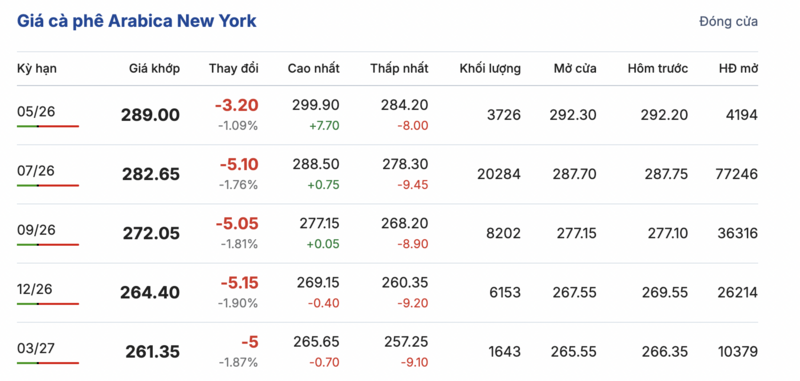 Giá cà phê hôm nay 22/4/2026: Quay đầu giảm nhẹ - 2