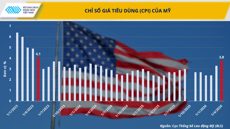 Chỉ số giá tiêu dùng (CPI) của Mỹ. Nguồn: MXV