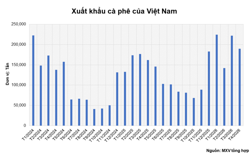 Xuất khẩu cà phê của Việt Nam. Nguồn: MXV