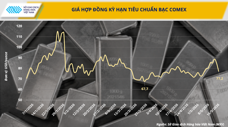 Giá hợp đồng kỳ hạn tiêu chuẩn bạc Comex. Nguồn: MXV