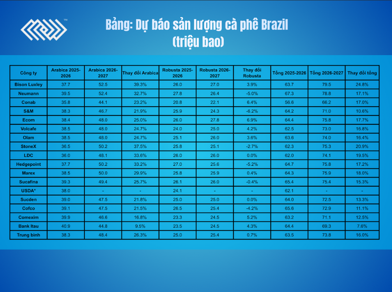 Dự báo sản lượng cà phê Brazil. Nguồn: MXV