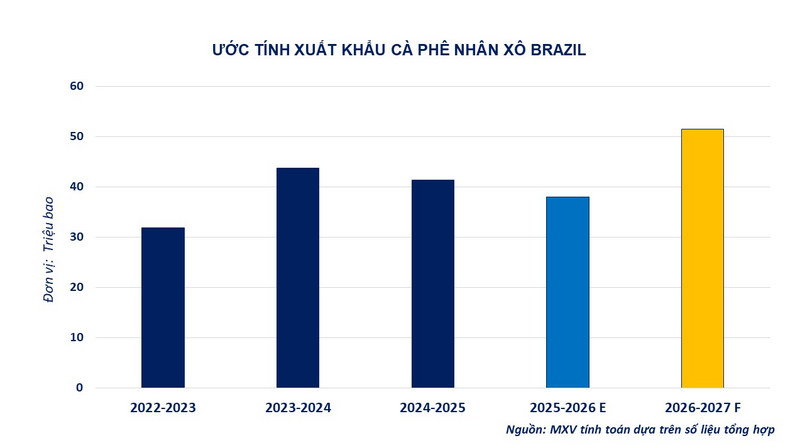 Ước tính xuất khẩu cà phê nhân xô Brazil. Nguồn: MXV