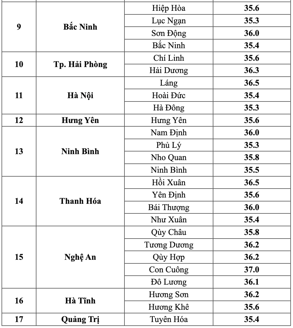 Nhiệt độ thực đo cao nhất ngày 31.5 ở một số trạm quan trắc. Nguồn: Trung tâm Dự báo Khí tượng Thủy văn Quốc gia