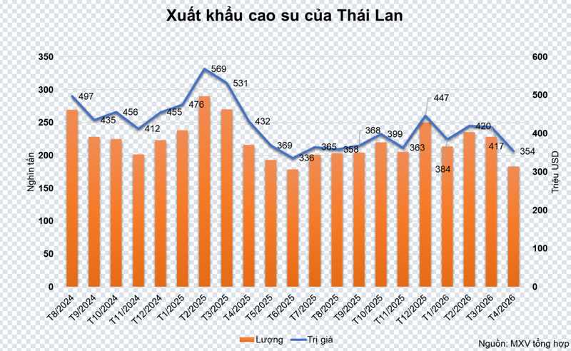 Xuất khẩu cao su của Thái Lan. Nguồn: MXV