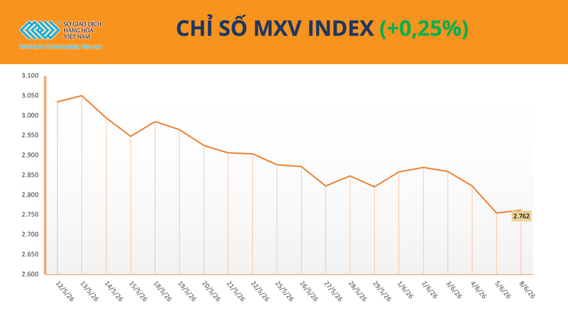 Chỉ số MXV-Index. Nguồn: MXV