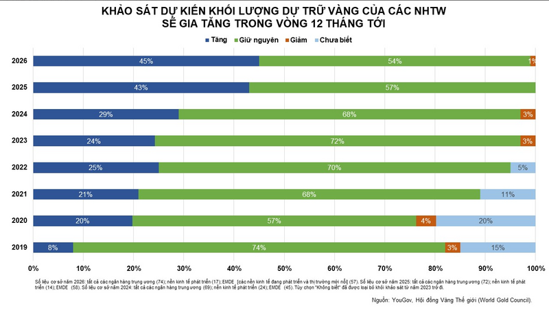 Khảo sát dự kiến khối lượng dự trữ vàng của các ngân hàng trung ương. Nguồn: MXV