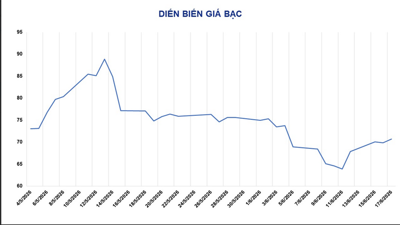 Diễn biến giá bạc. Nguồn: MXV