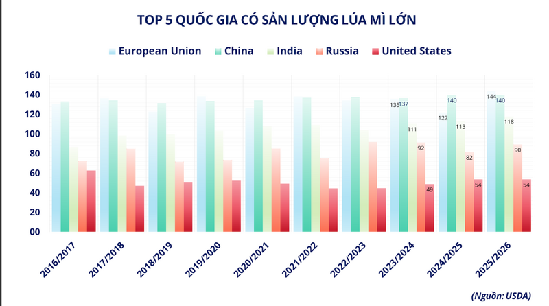 Top 5 quốc gia có sản lượng lúa mì lớn. Nguồn: MXV
