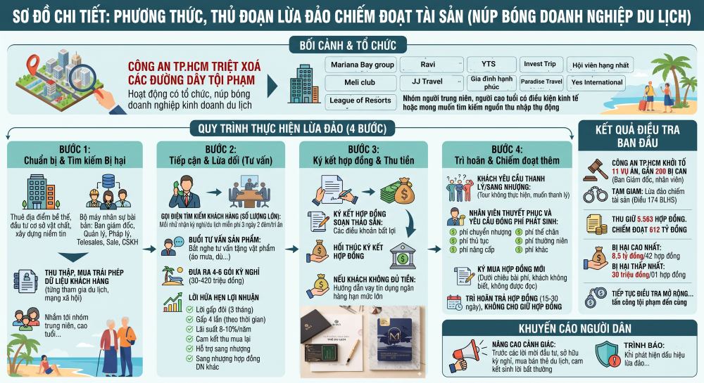 Inforgraphic chi tiết hình thức dẫn dụ và lừa đảo của các công ty bán thẻ du lịch nghĩ dưỡng. Nguồn: Công an