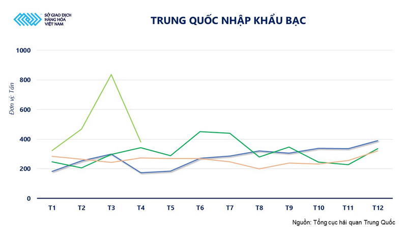 Trung Quốc nhập khẩu bạc. Nguồn: MXV