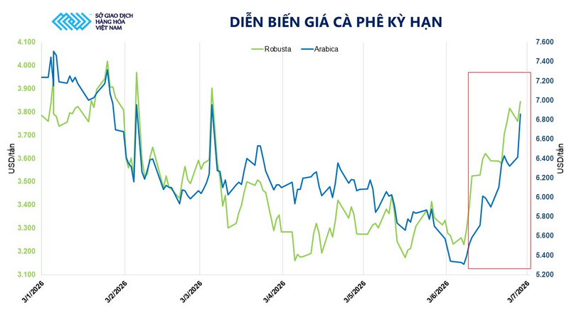 Diễn biến giá cà phê kỳ hạn. Nguồn: MXV