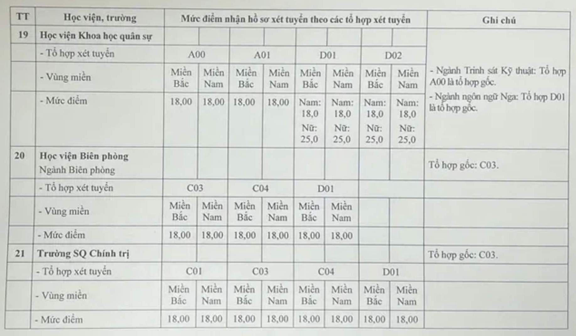 Điểm sàn xét tuyển vào Học viện Khoa học Quân sự năm 2026. Ảnh: Ban tuyển sinh quân sự Bộ Quốc phòng