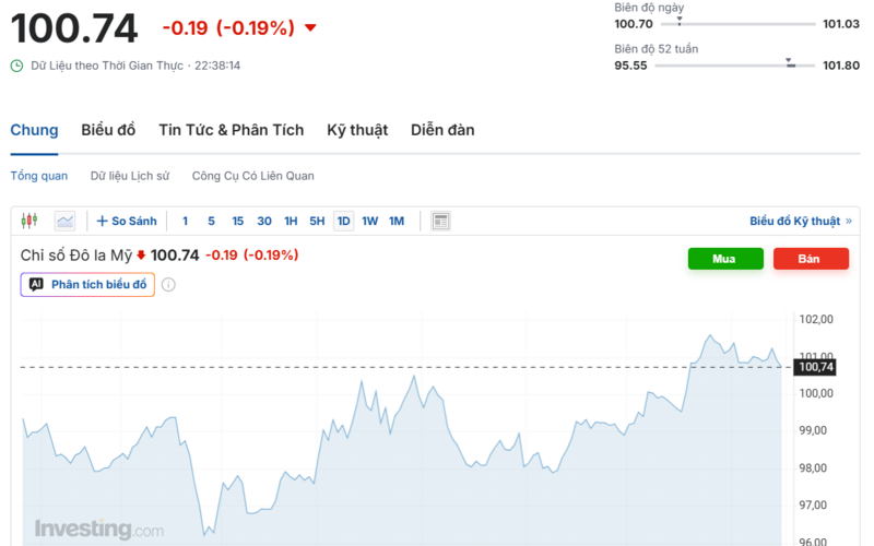 Diễn biến chỉ số DXY trong thời gian qua. Nguồn: Investing.com