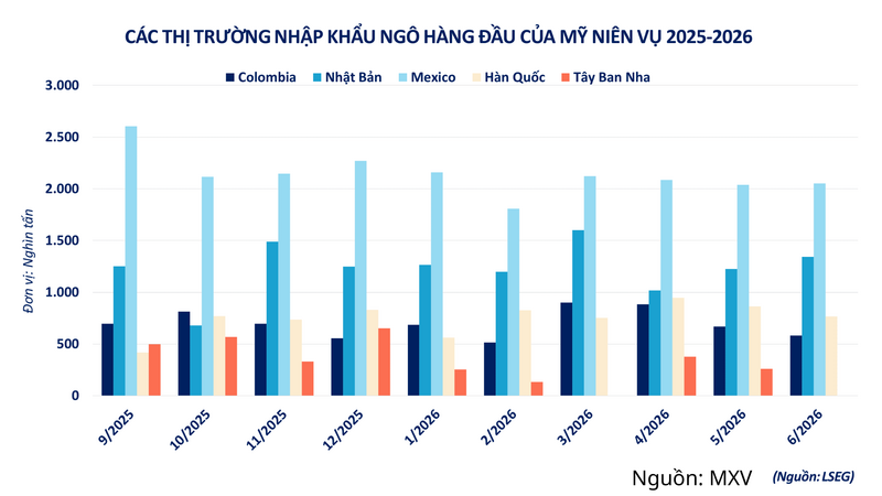 Các thị trường nhập khẩu ngô hàng đầu của Mỹ niên vụ 2025-2026