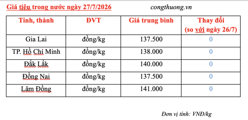 Giá tiêu hôm nay 27/7/2026: Đi ngang, cao nhất 141.000 đồng/kg - 3
