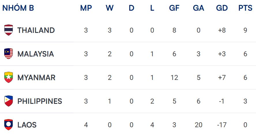 Cập nhật bảng xếp hạng bảng B ASEAN Cup 2026. Ảnh: AFF