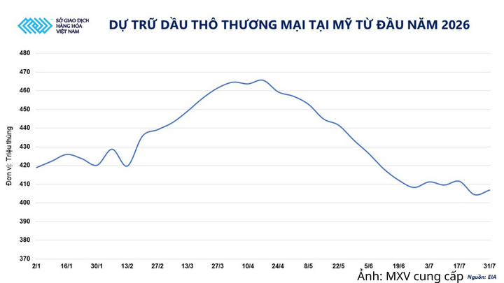 Dự trữ dầu thô thương mại tại Mỹ từ đầu năm 2026