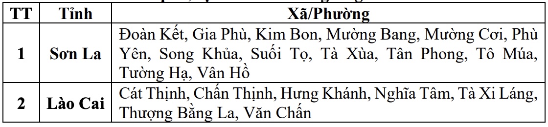 Danh sách các khu vực có nguy cơ xảy ra lũ quét, sạt lở đất đá trong 6 giờ tới (tính từ 8h40 ngày 11.8). Nguồn: Trung tâm Dự báo Khí tượng Thủy văn Quốc gia