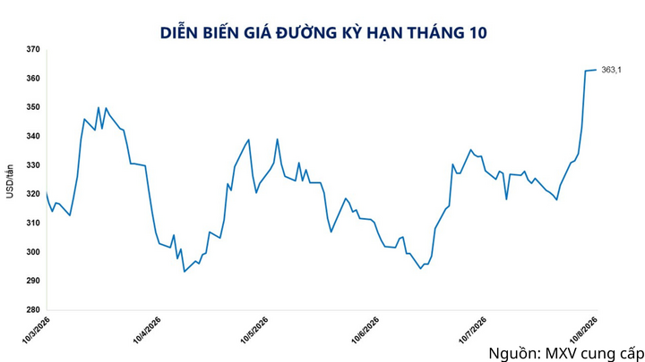 Diễn biến giá đường kỳ hạn tháng 10.