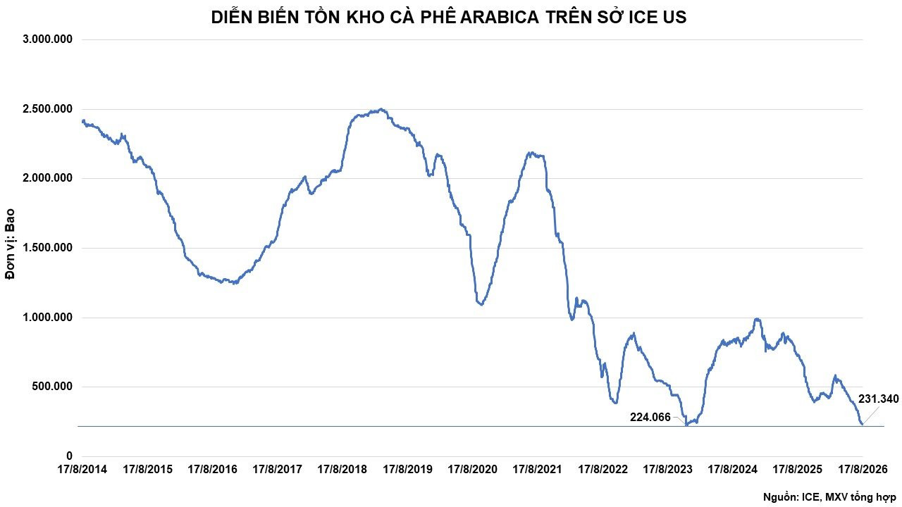 anh-5_-ton-kho-arabica-tren-so-ice-us.jpg