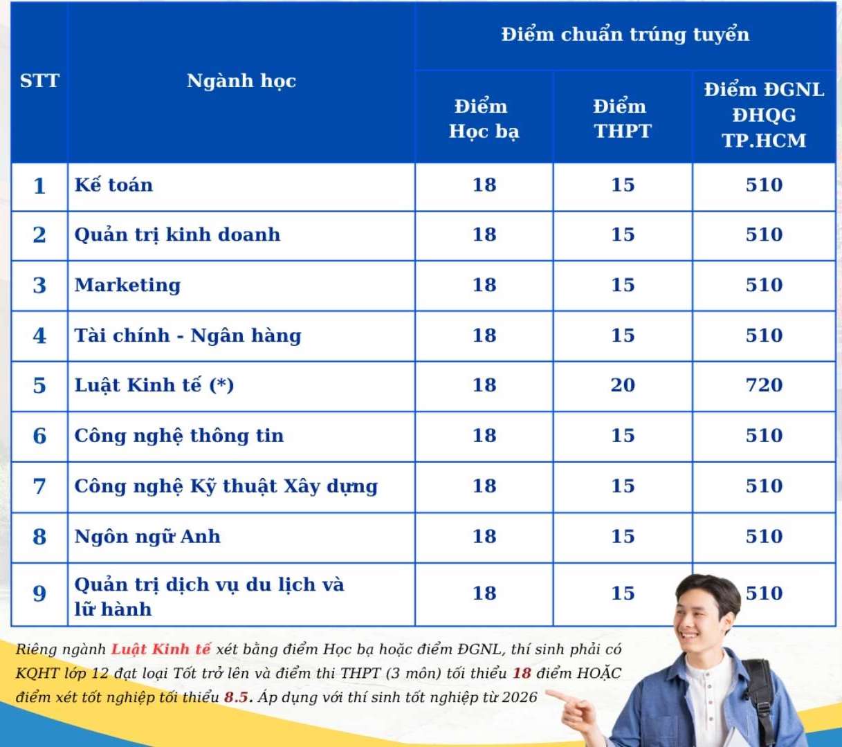 Các ngành xét tuyển bổ sung năm 2026 của Trường Đại học Kinh tế Công nghiệp Long An. Ảnh: Nhà trường