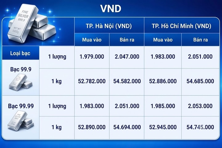 Giá bạc hôm nay 4/9/2026: Bật tăng trở lại - 1
