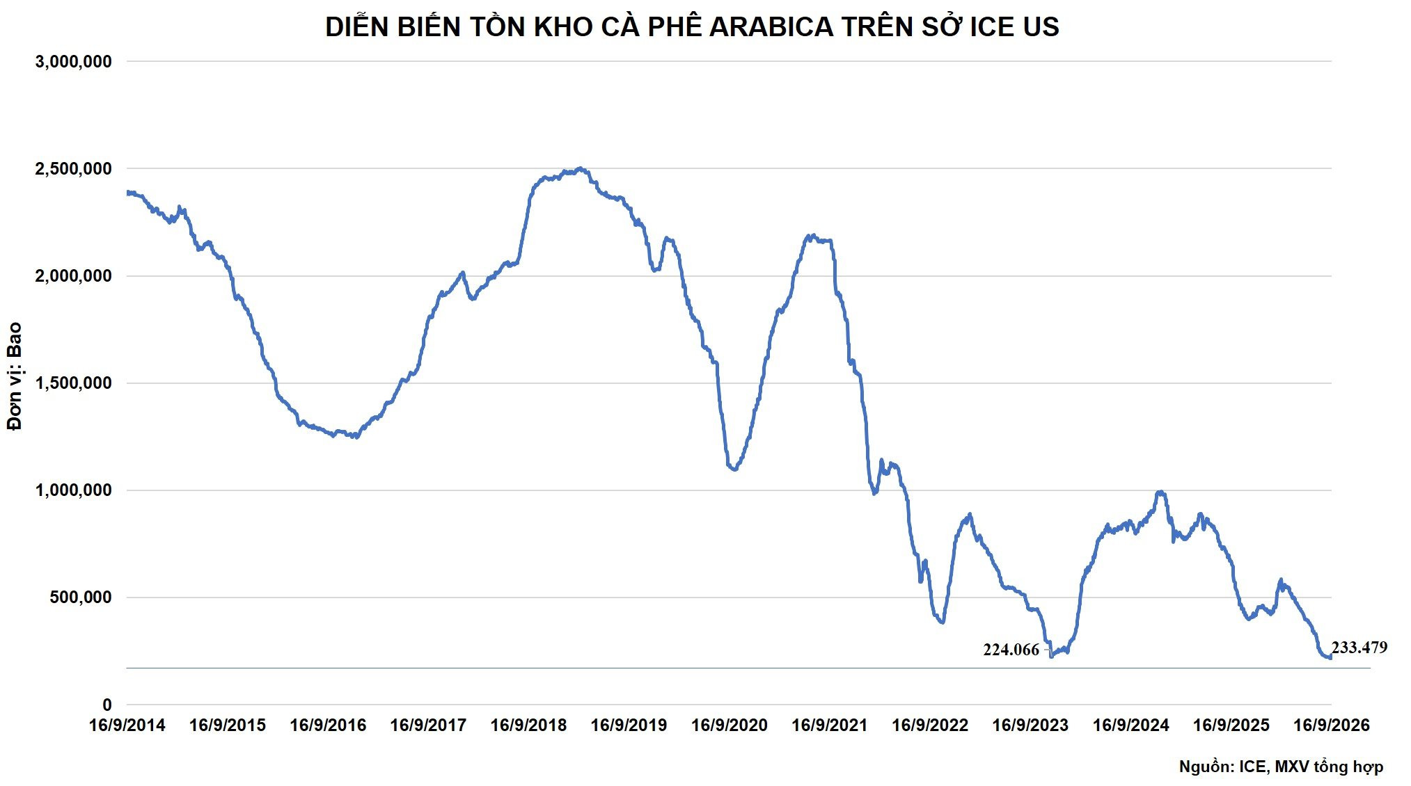 anh-5_-dien-bien-ton-kho-arabica.jpg