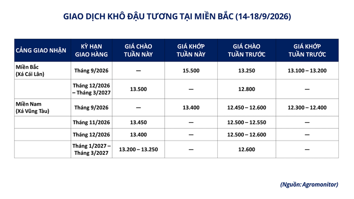 Giao dịch khô đậu tương tại miền Bắc.