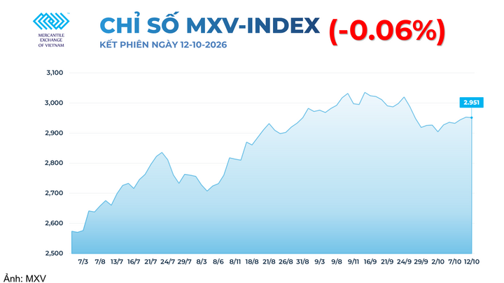 Chỉ số MXV-Index.