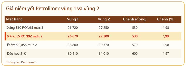 Giá Petrolimex vùng 1 và vùng 2 từ 15h00 ngày 15/10/2026