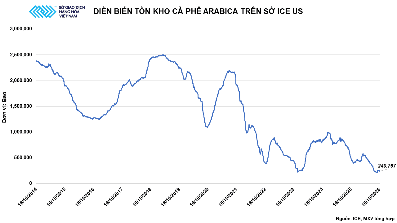Ảnh 4_ Diễn biến tồn kho Arabica trên Sở ICE US