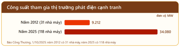 Công suất tham gia thị trường phát điện cạnh tranh tăng từ 9.212 MW năm 2012 lên khoảng 34.080 MW năm 2025.