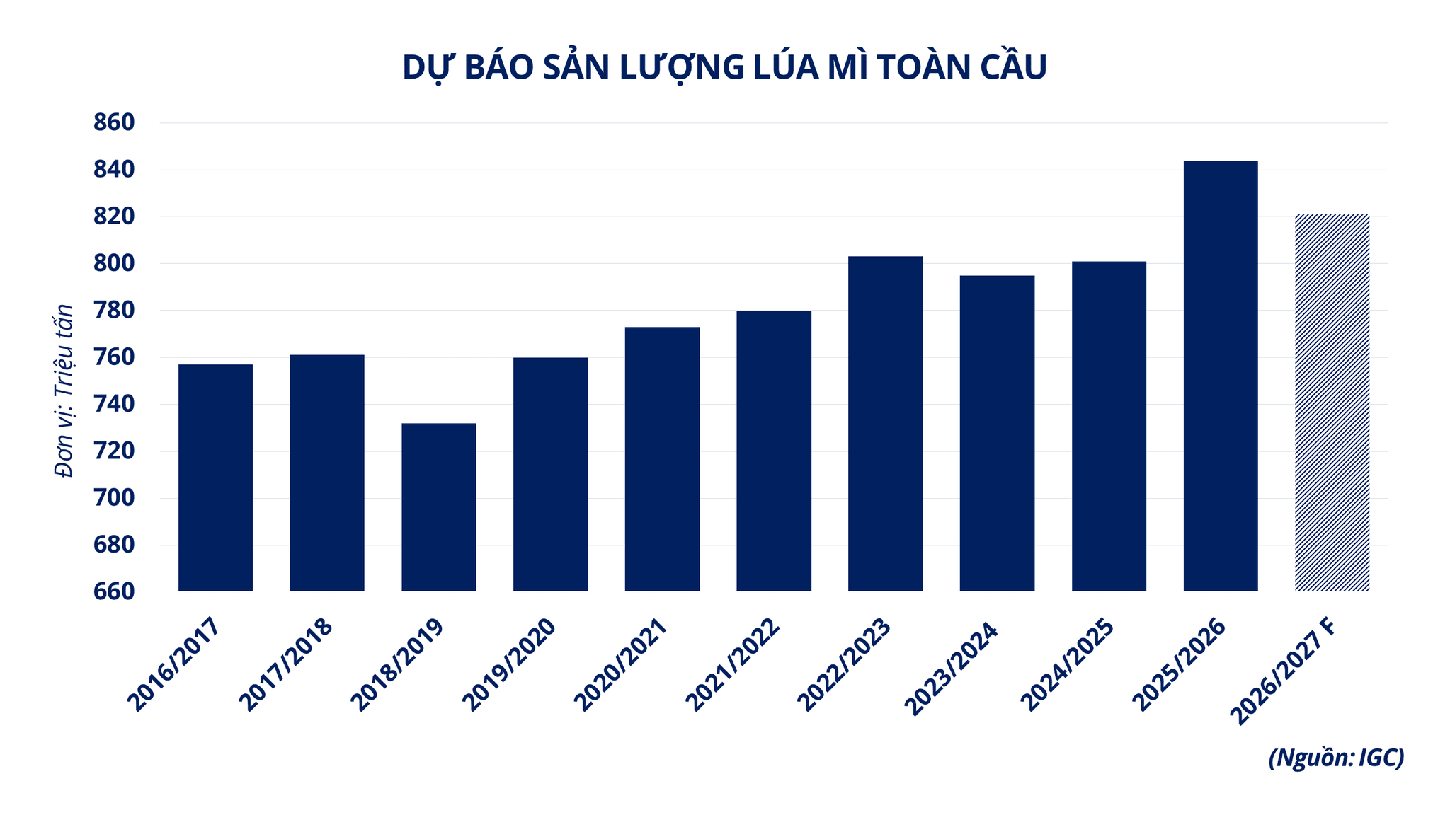 Ảnh 4_ Dự báo sản lượng lúa mì toàn cầu